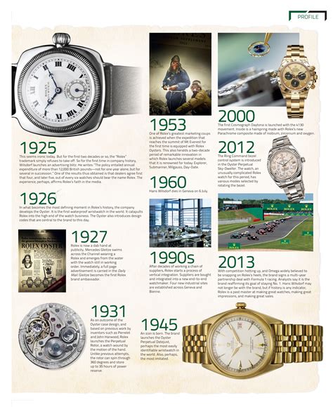 history of rolex timeline